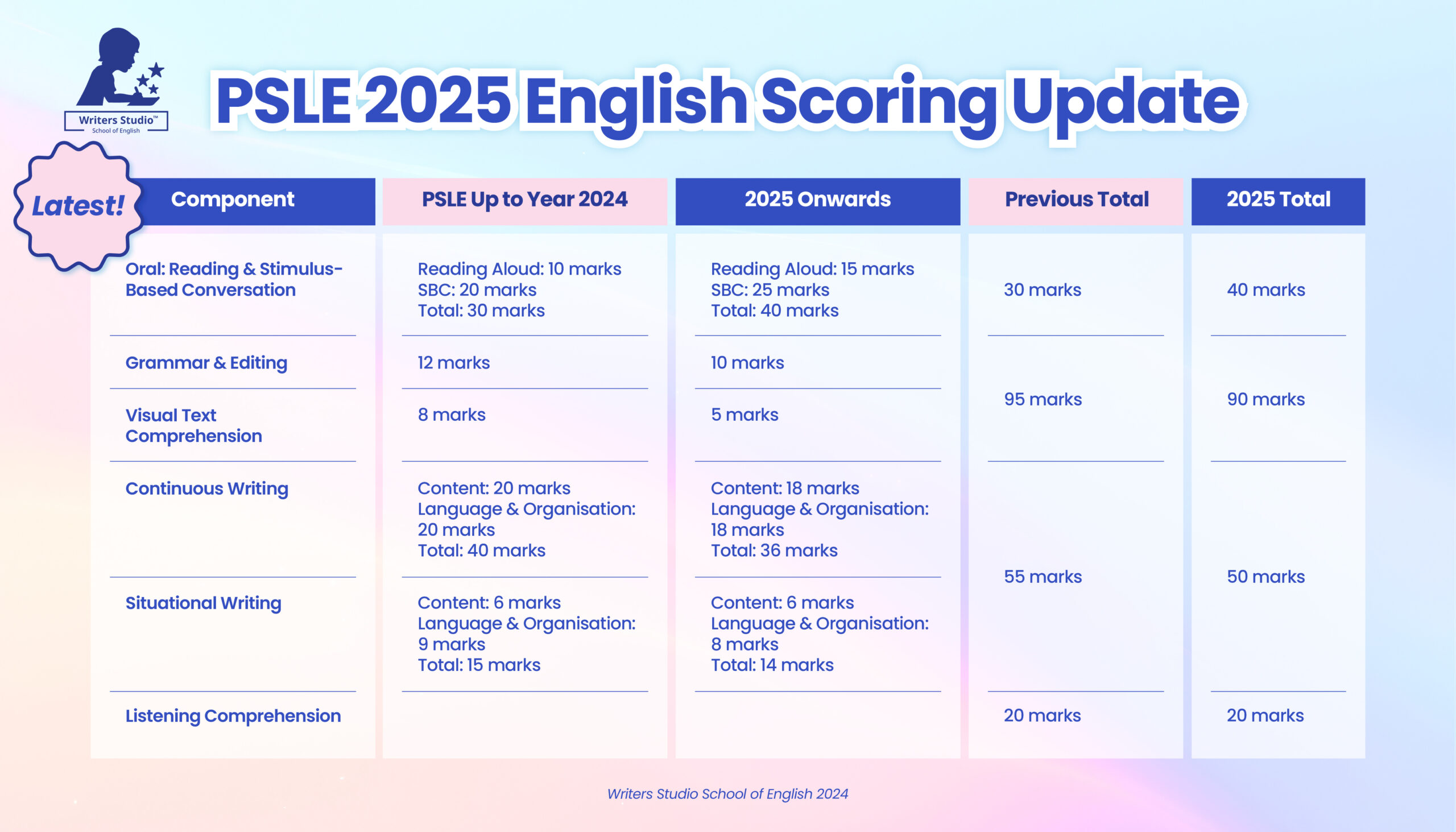 Latest Updates to PSLE 2025 English Scoring